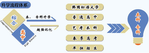 山東職業(yè)技工學(xué)校升學(xué)方向的專業(yè)課程都有哪些？專業(yè)都學(xué)什么？