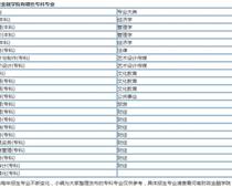河南財(cái)政金融?？剖鞘裁磳W(xué)歷