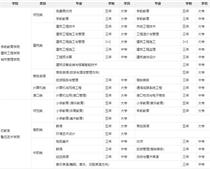鹽城幼兒師范?？剖鞘裁磳W(xué)歷